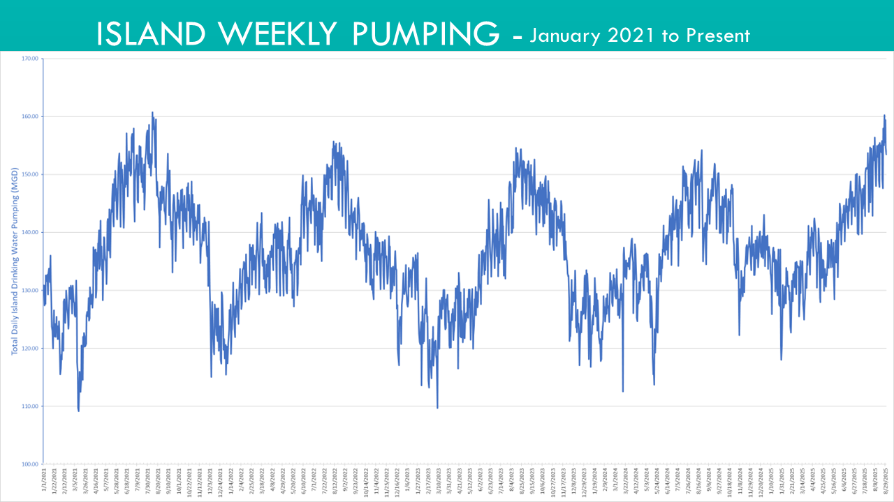 weekly pumpage island wide January 2021 to August 29, 2025