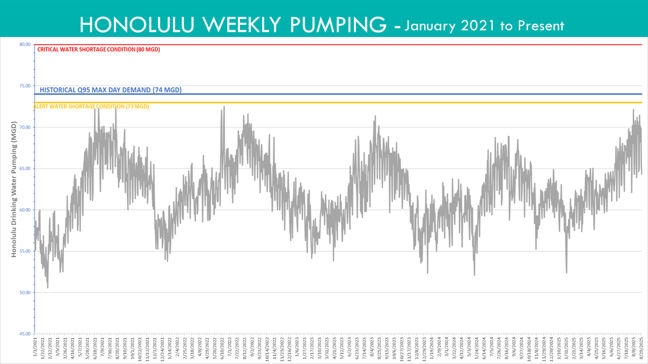 weekly pumpage Honolulu January 2021 to August 29, 2025