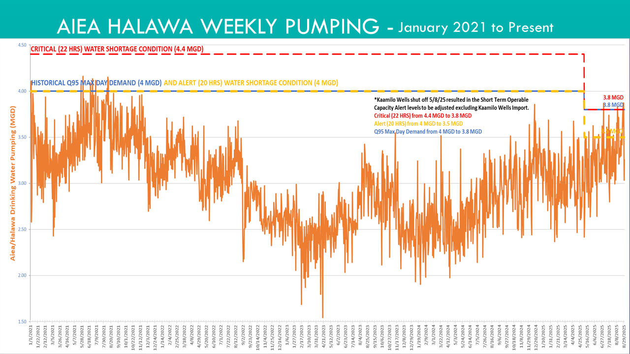weekly pumpage aiea and halawa January 2021 to August 29, 2025